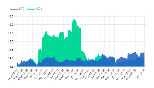Create larger, more advanced charts with real-time intraday data