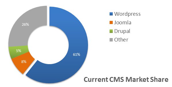 Доля рынка CMS в мире, 2018