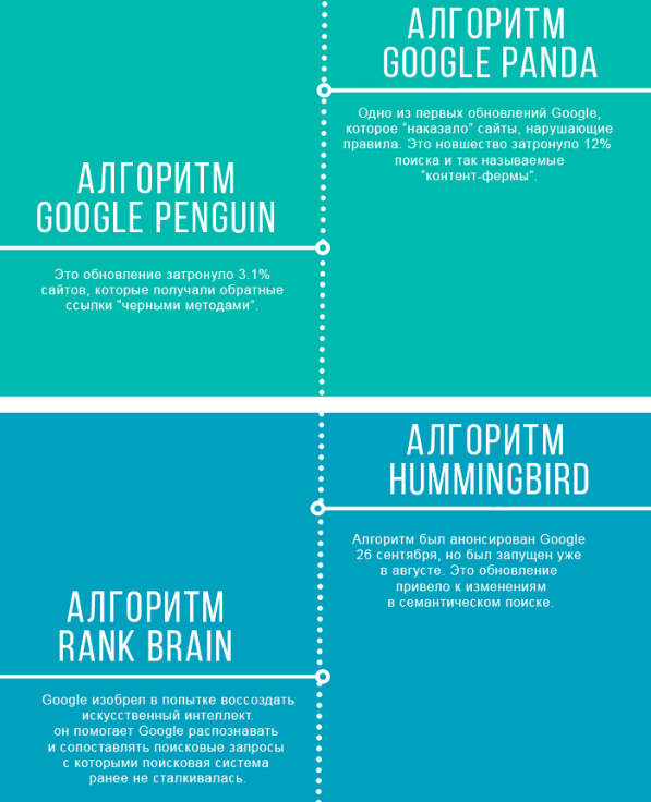 алгоритмы Google