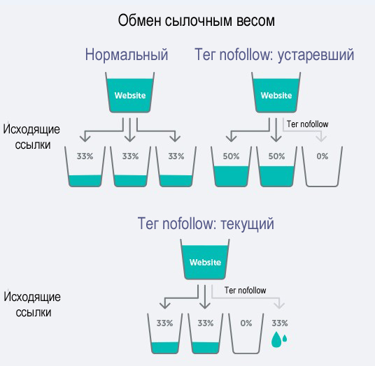 обмен ссылочного веса
