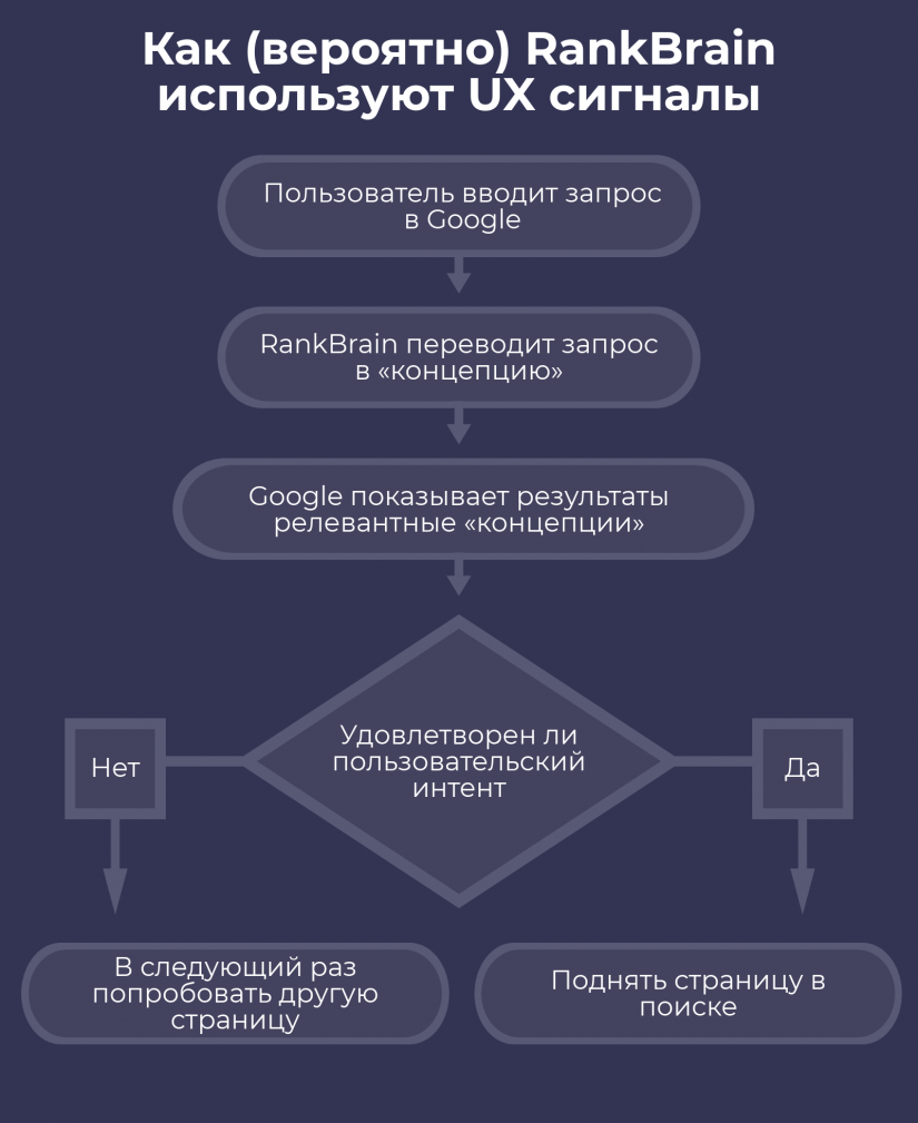 оптимизация под алгоритм RankBrain