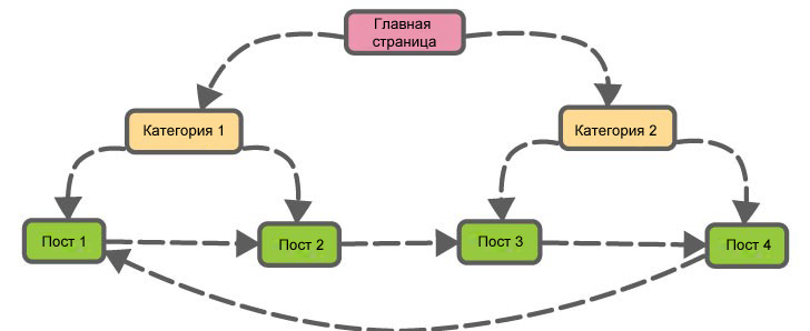 внутренняя перелинковка