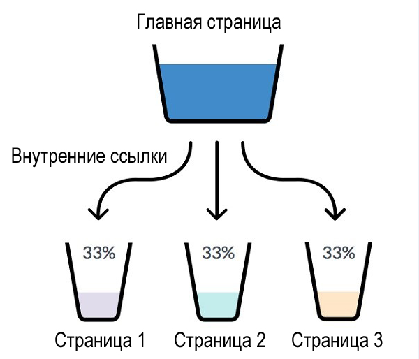 внутренние ссылки