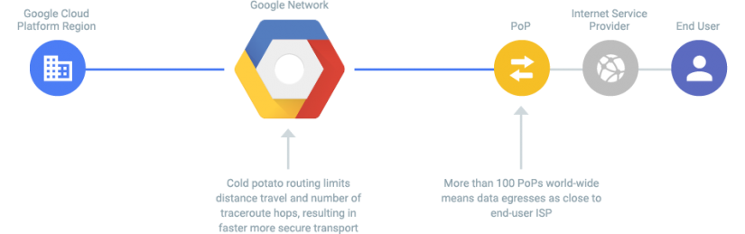 Google Cloud Platform Premium Tier Benefit