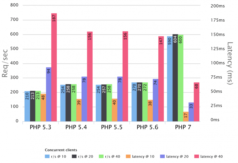 PHP benchmarks by Rasmus Lerdorf PHP Fluent Talk php-5.6-vs-php-7