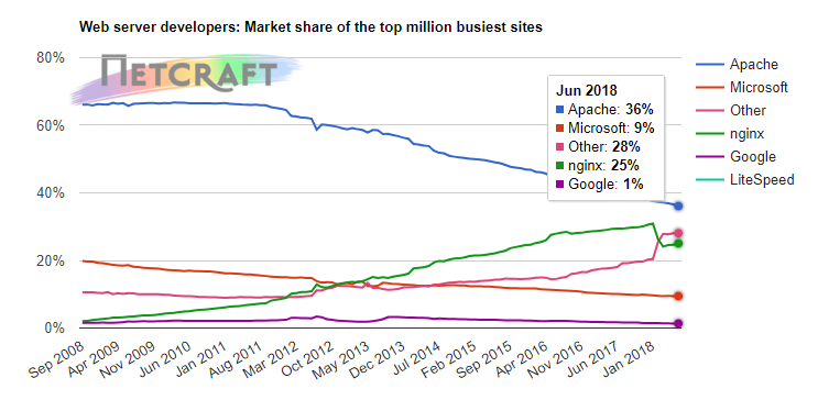 Webservers Market Share