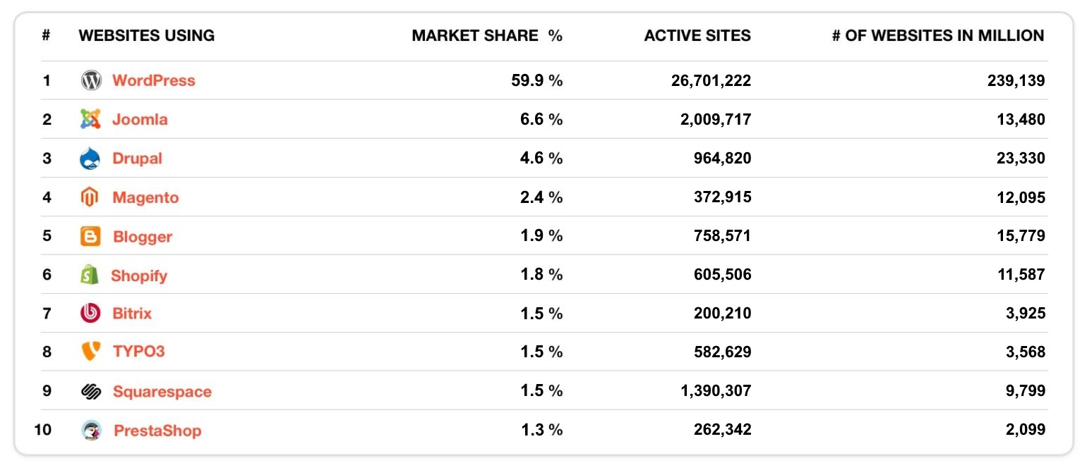 WordPress and other CMS marketshare