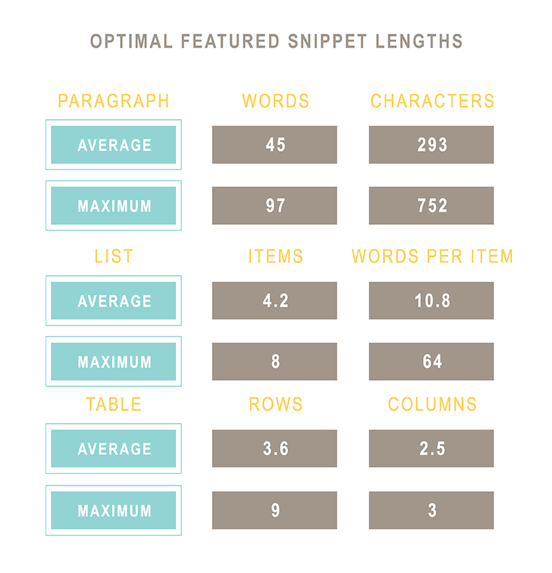 optimal featured snippets lengths