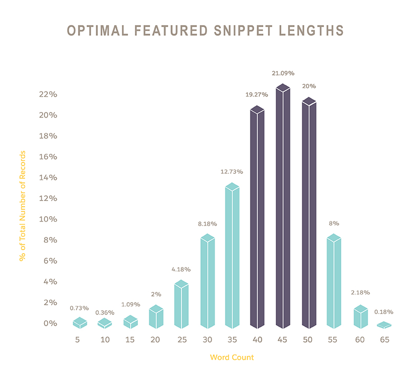 optimal length of a featured snippet paragraph