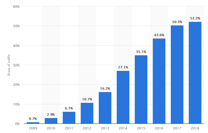 Percentage of all global web pages served to mobile phones from 2009 to 2018