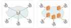 On the left, a traditional, single server sends information to multiple computers. On the right, several servers join in to help send data to each computer.