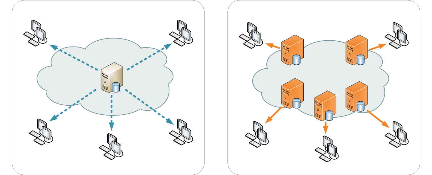 On the left, a traditional, single server sends information to multiple computers. On the right, several servers join in to help send data to each computer.