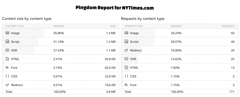 pingdom tools report for nytimes