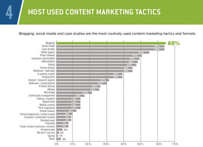 most used content marketing tactics
