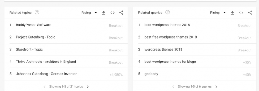 google trends related topics and queries