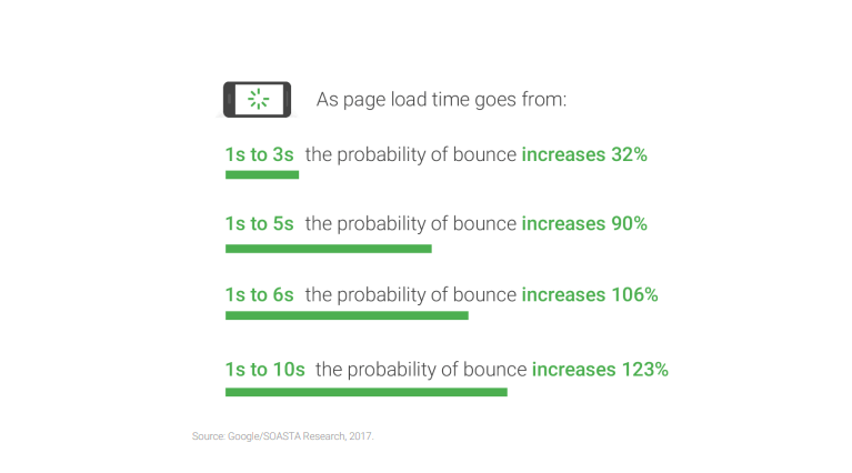 page load times effects on ecommerce