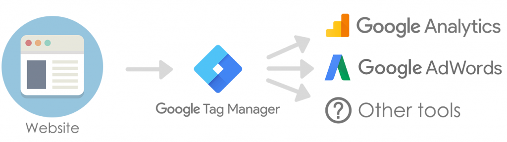 Adding Google Analytics to a website using Google Tag Manager