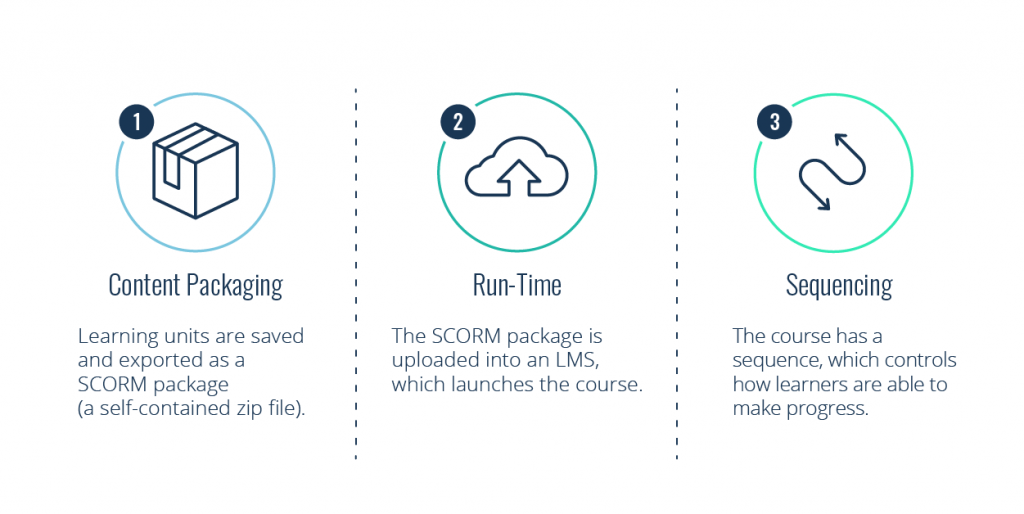 Three main parts to SCORM: Content Packaging, Run-TIme, Sequencing