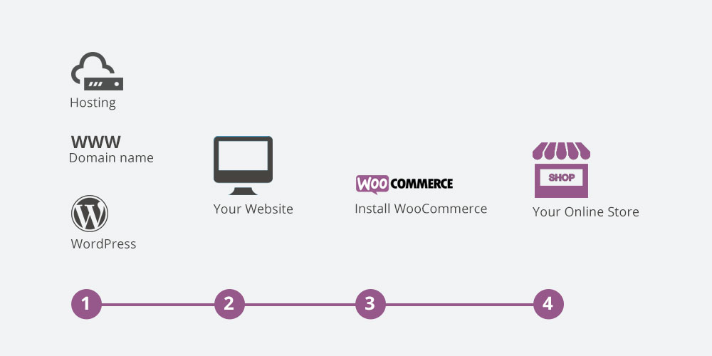 WooCommerce - Structure Scheme