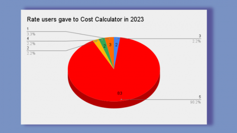 Cost Calculator Wp Plugin