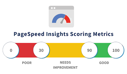 PageSpeed Insights Scoring Metrics