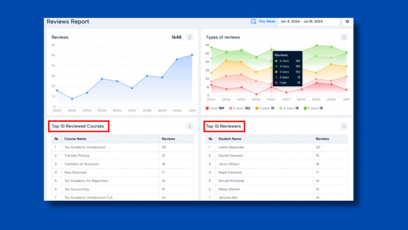 Review Analytics in MasterStudy